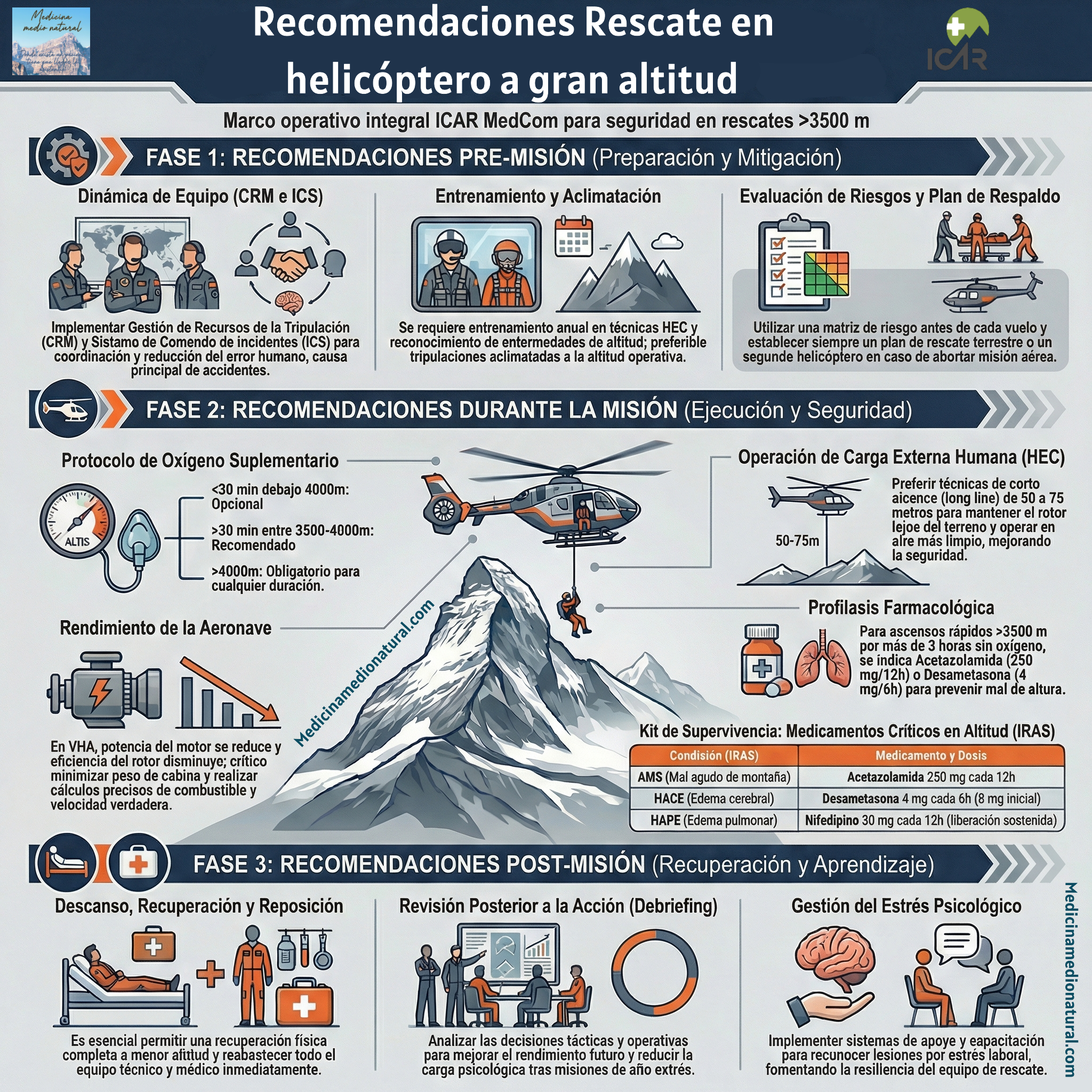 Rescate en helicóptero a gran altitud Infografía