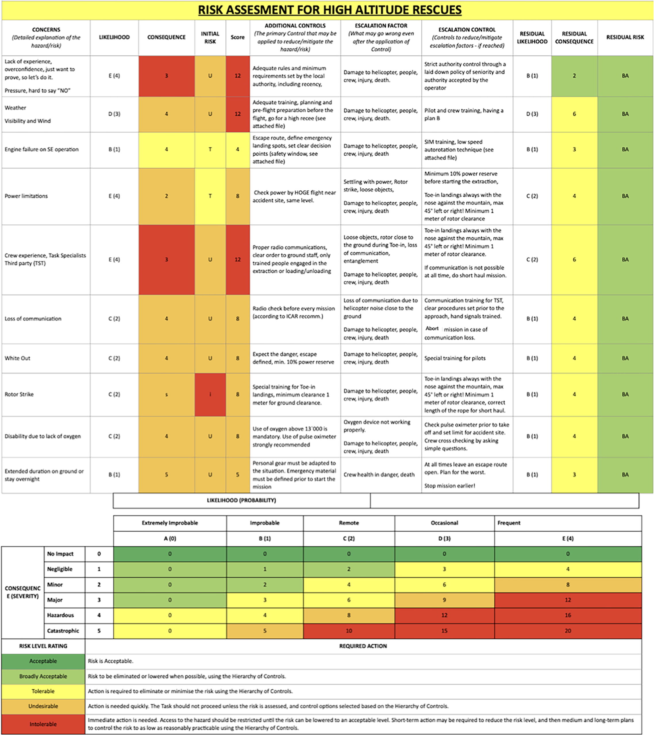 Riesgos para el rescate en helicóptero en VHA (cortesía de Air Zermatt). VHA, muy alta altitud