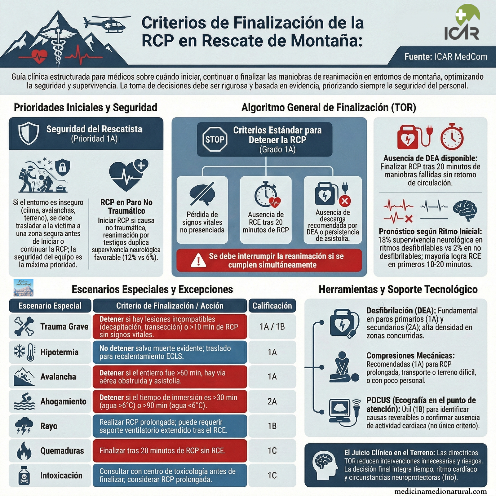 Infografía Reanimación cardiopulmonar en el rescate en montaña