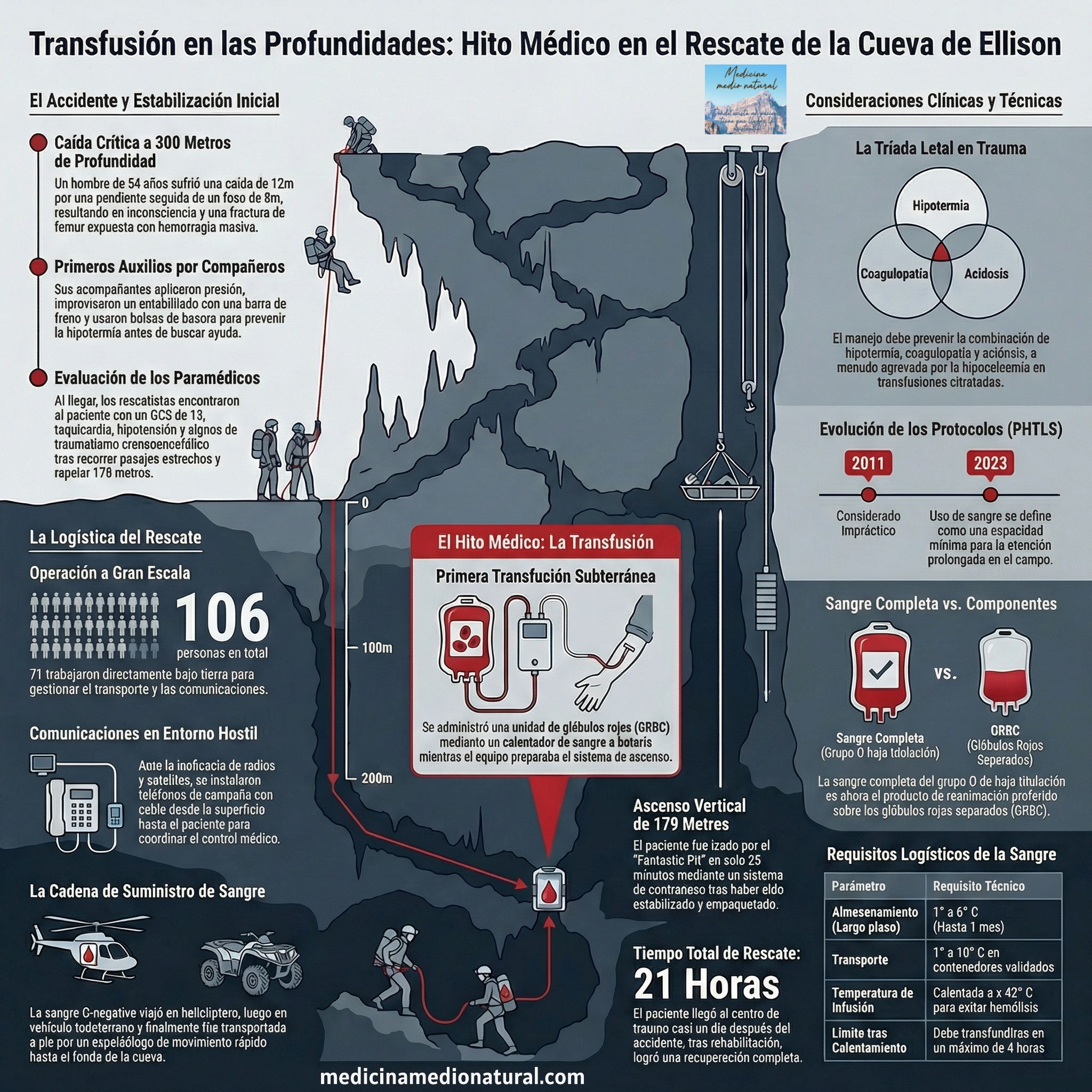 Transfusión por fractura de fémur en una cueva