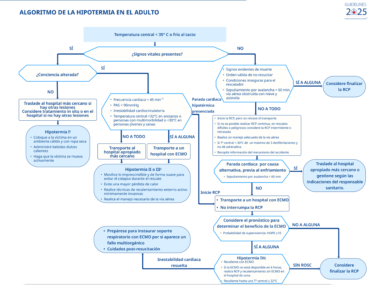 Algoritmo de tratamiento de la hipotermia accidental. Consejo Europeo de Reanimación