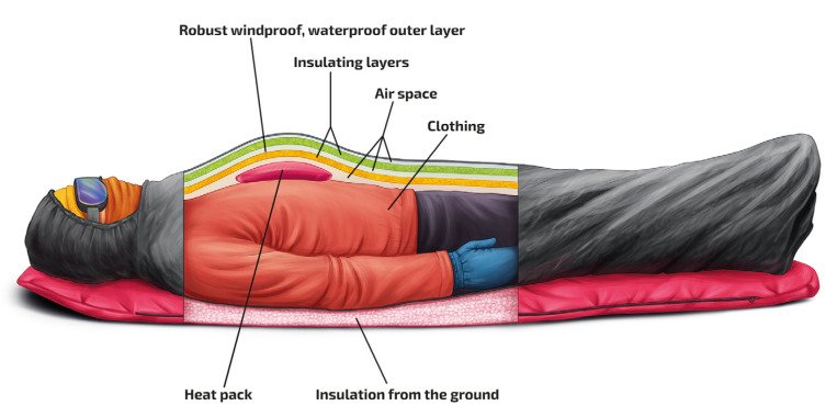 Los pacientes con hipotermia moderada o grave requieren recalentamiento activo. Se debe aislar todo el cuerpo para reducir el riesgo de un mayor enfriamiento