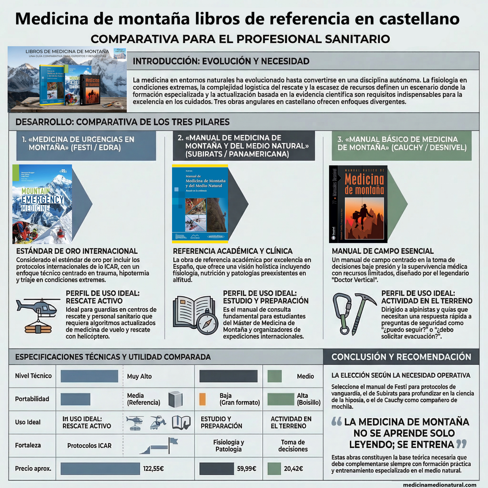 Medicina de montaña libros de referencia en castellano